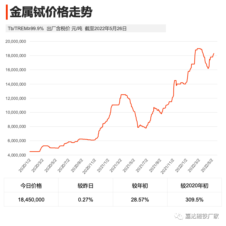 嘉達(dá)磁鐵稀土行情簡(jiǎn)報(bào)第二周