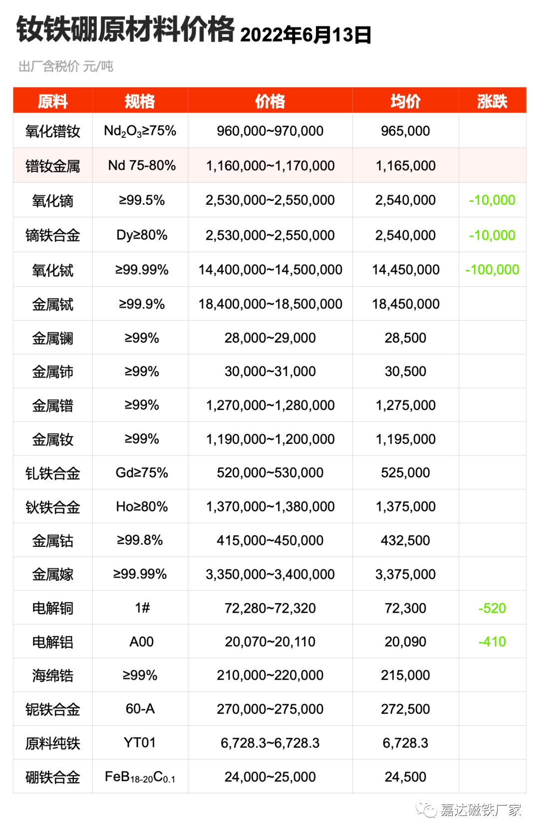 嘉達(dá)磁鐵稀土行情簡(jiǎn)報(bào)第四周