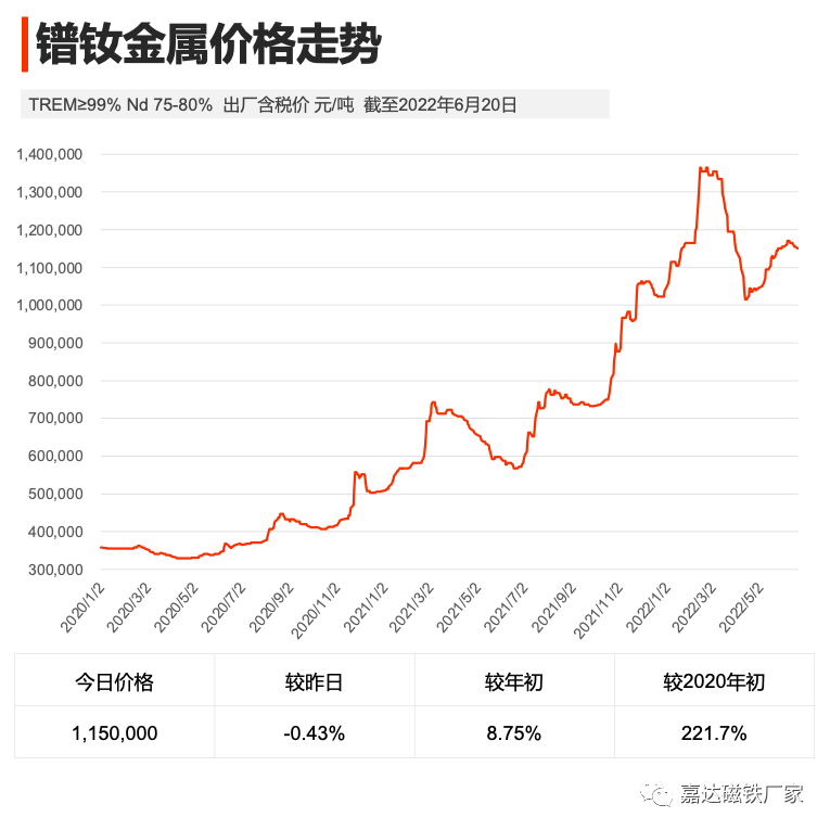 嘉達(dá)磁鐵稀土行情簡(jiǎn)報(bào)第五周